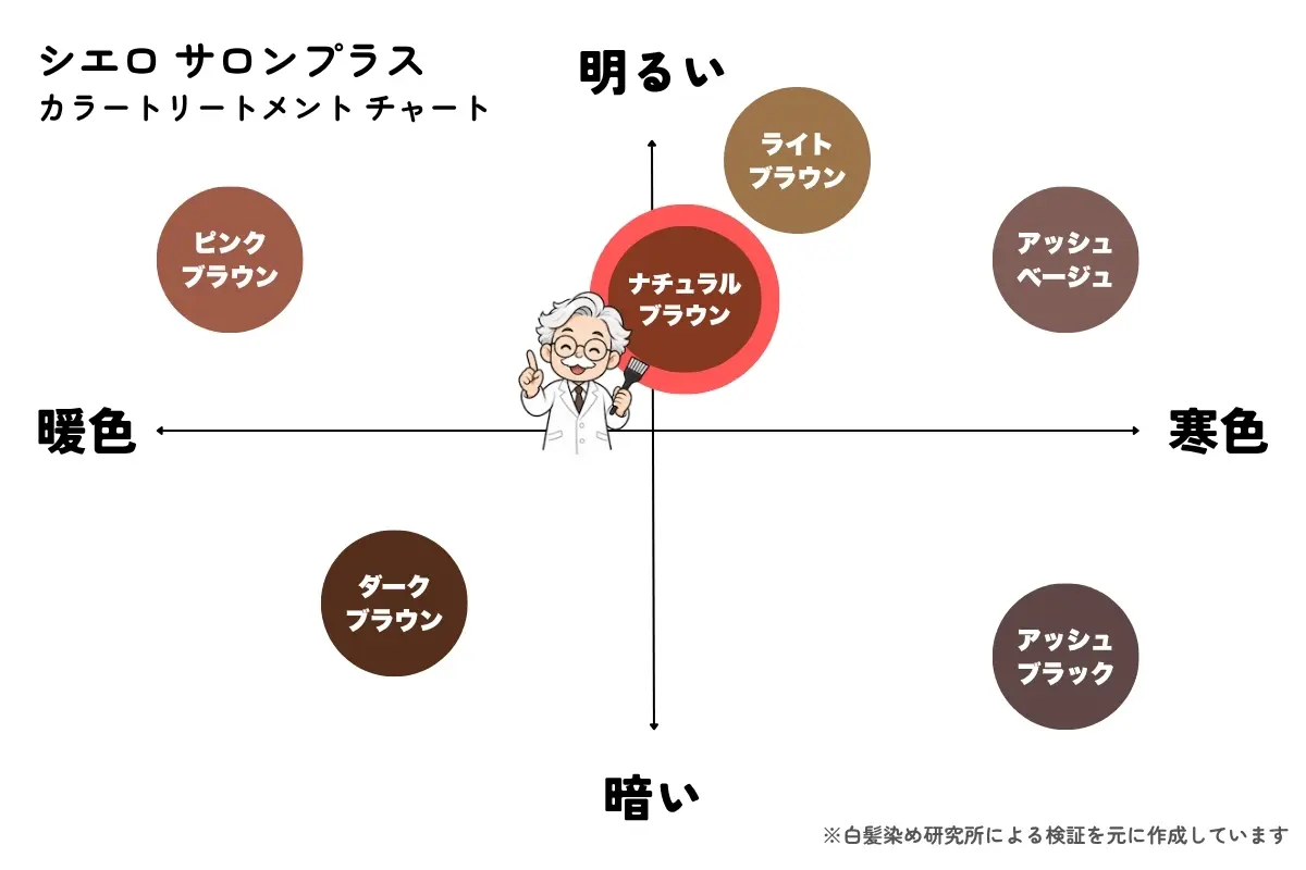 シエロ サロンプラス カラートリートメント6色の明るさと色味を比較し、ナチュラルブラウンの位置を示したカラーチャート