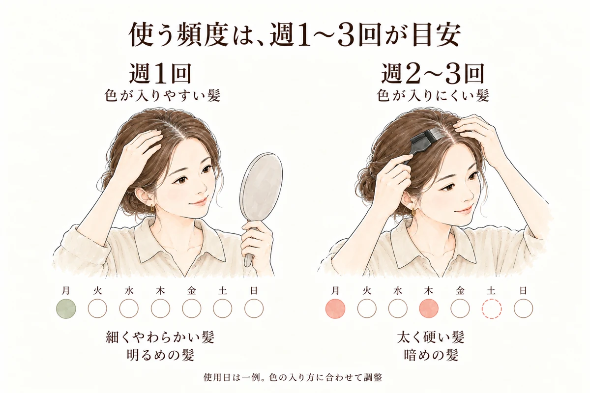 使う頻度の目安:色が入りやすい髪は週1回、入りにくい髪は週2〜3回
